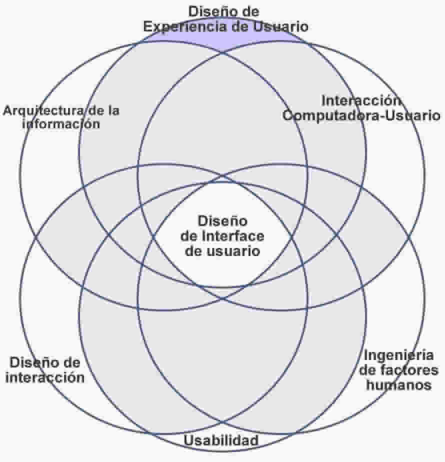 Ingenier&iacute;a UX